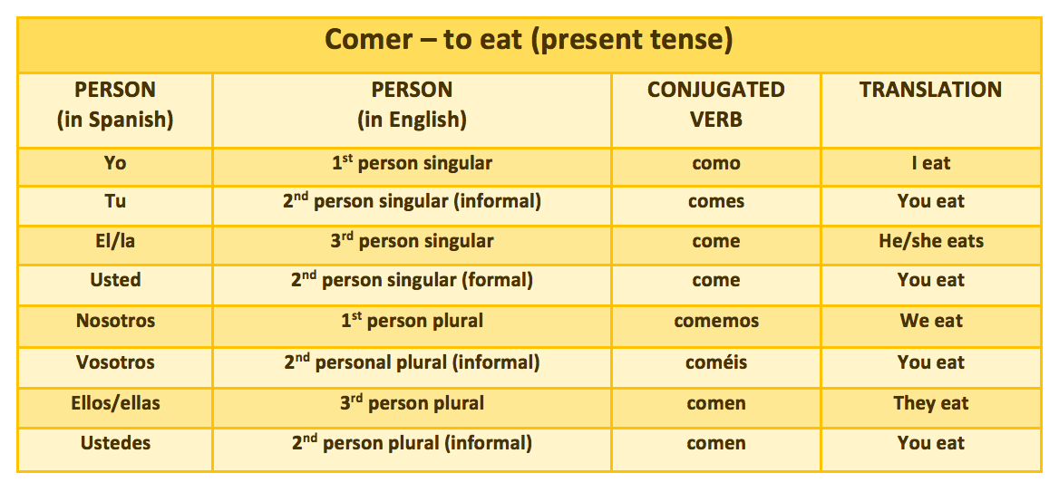 Spanish English translation table