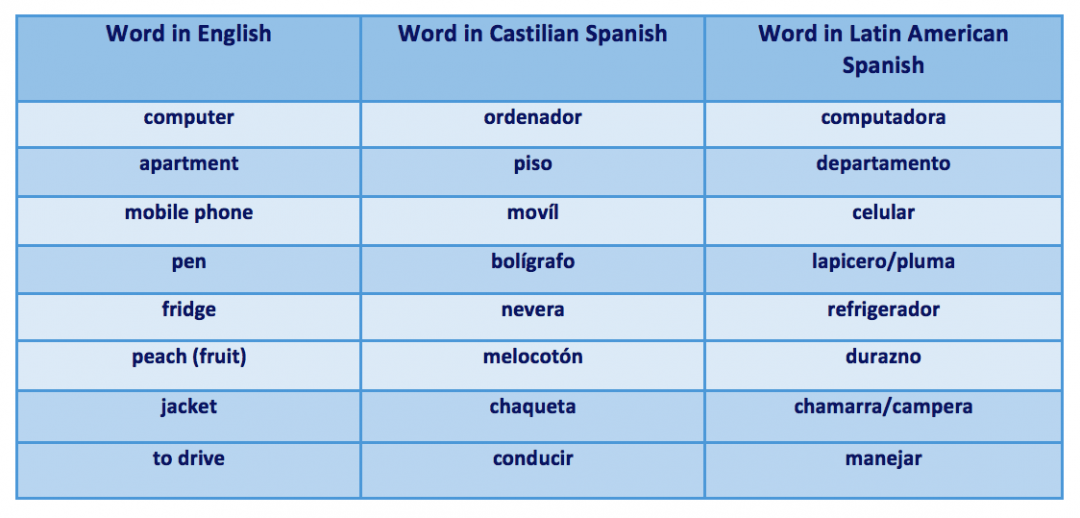 Latin American Spanish - Creative Word