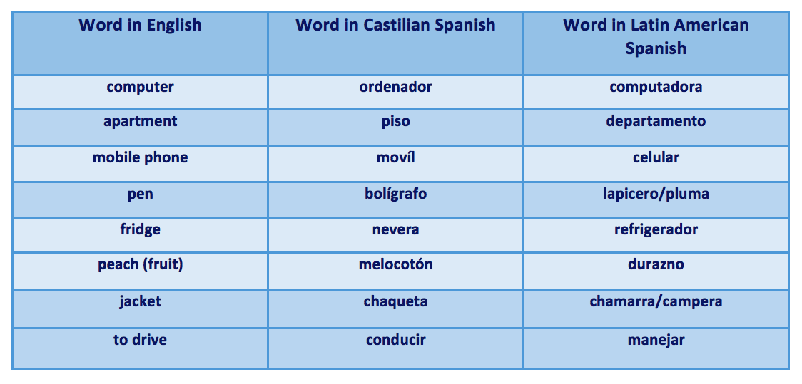 English to Castilian / Latin American Spanish Translation table